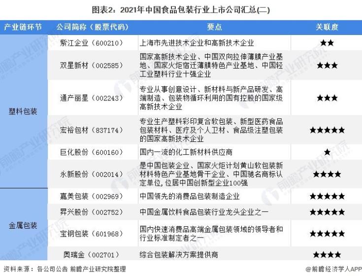圖表2:2021年中國(guó)食品包裝行業(yè)上市公司匯總(二)
